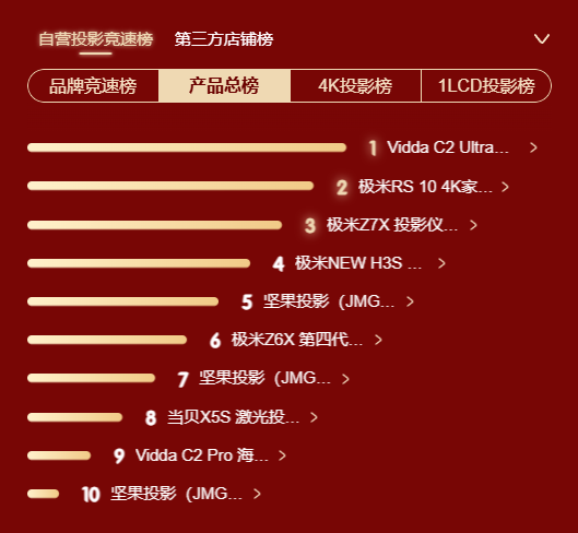 Vidda C2 Ultra斩获京东竞速投影总榜第一 体验遥遥领先