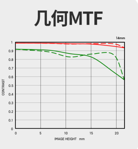 适马发布14mm F1.4 DG DN 