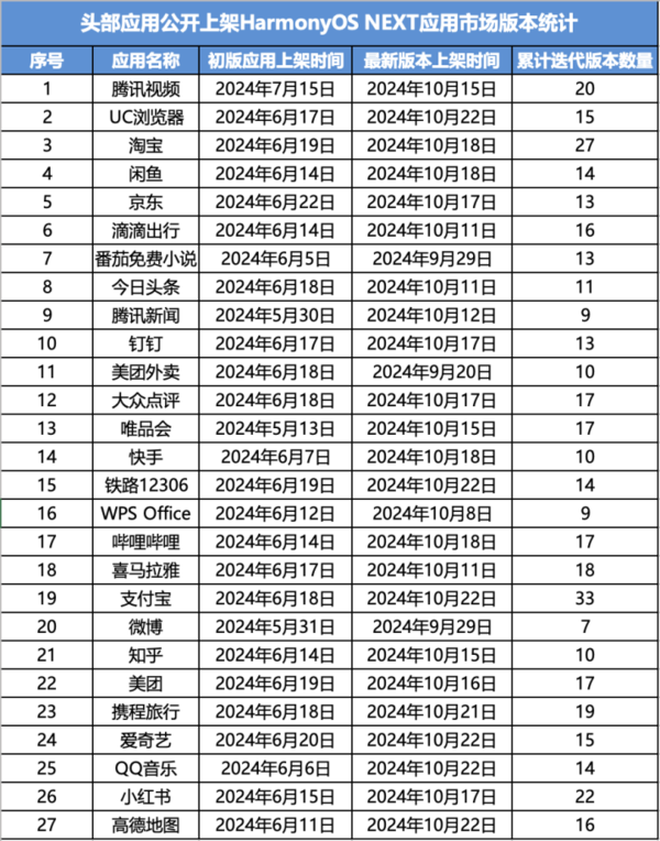 120天发布15个大版本 纯血鸿蒙可用性迎来“质变”