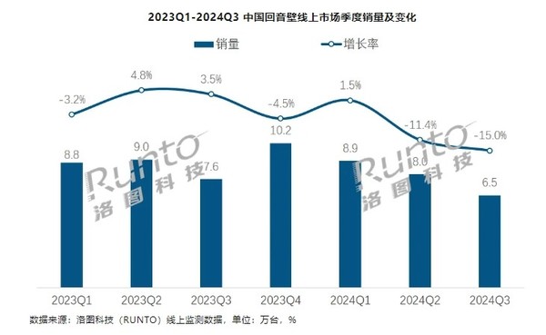 三季度中国回音壁线上销量下降15% TCL跻身国产前二