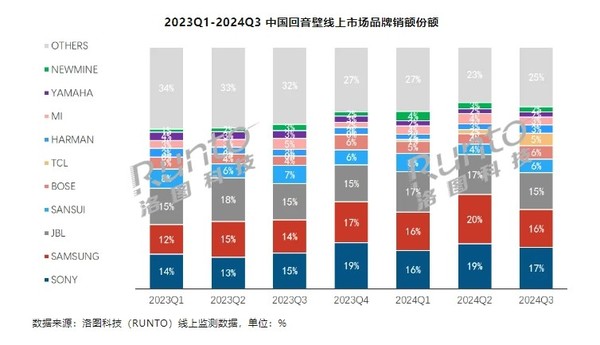 三季度中国回音壁线上销量下降15% TCL跻身国产前二