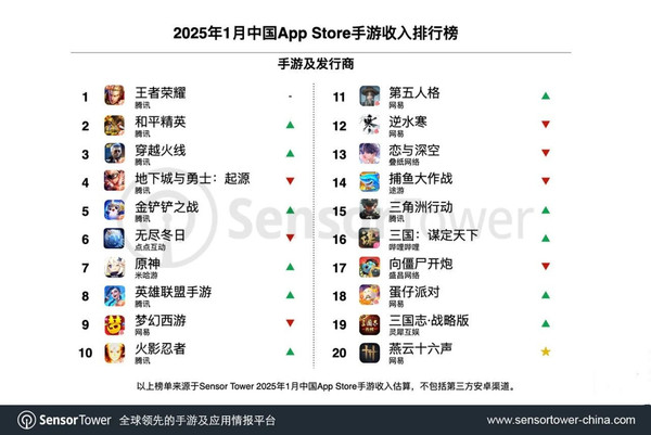 1月中国厂商全球手游收入排行 《王者荣耀》第一 