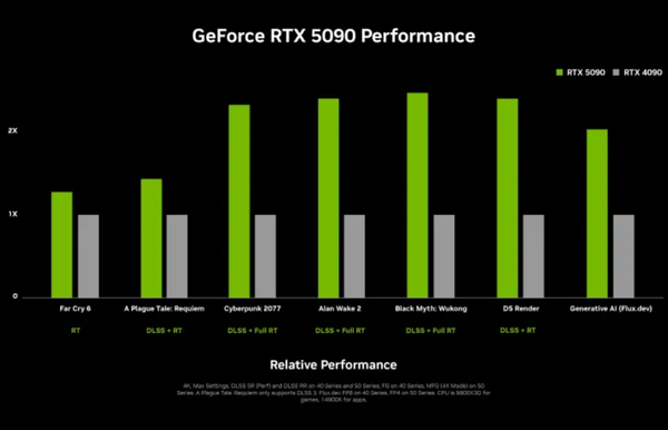 英伟达CES 2025发布会“王炸”频出 RTX 50系“挤爆牙膏”