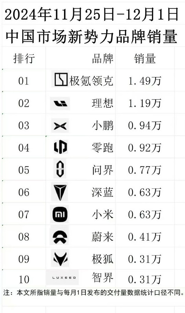 极氪领克合并后将成新势力销量第一 理想小鹏都得让位