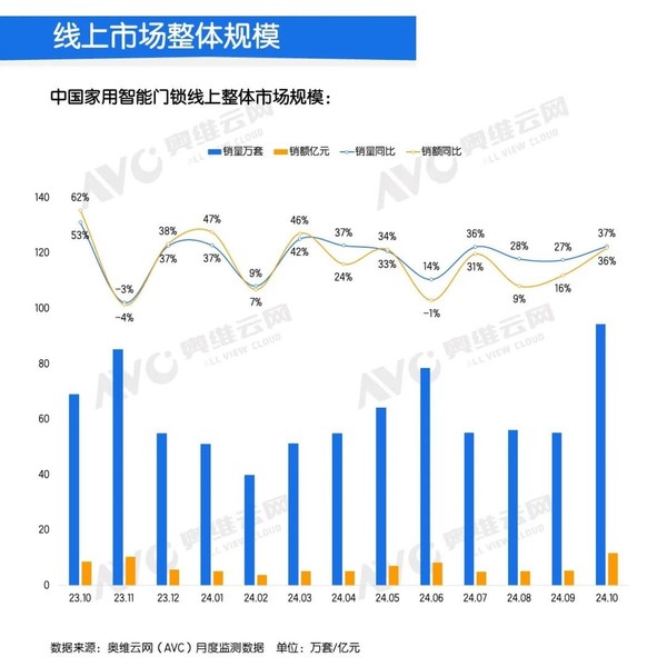 10月中国智能门锁线上零售额大增36% 高端产品崛起