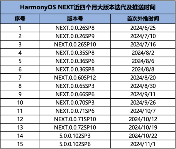 120天发布15个大版本 纯血鸿蒙可用性迎来“质变”