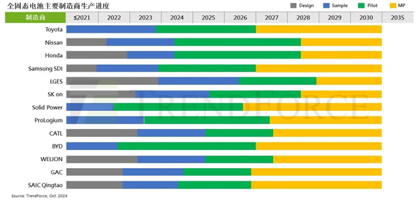 研报：固态电池2035年成本预计降至0.6-0.7元/Wh