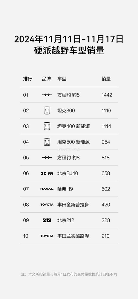 最新一周硬派越野销量榜单公布 方程豹豹5夺得榜首