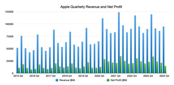 苹果2024年第四财季营收949.3亿美元 iPhone销量强劲