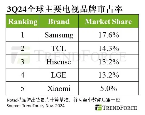 以旧换新补贴给力 2024年Q3电视出货量环比增长近10% 