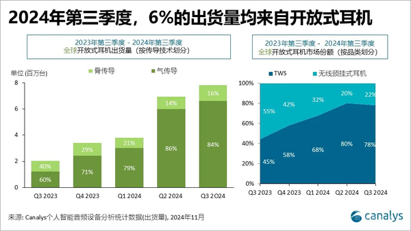 三季度全球TWS出货量排名公布：小米和华为进前五