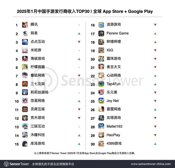 1月中国厂商全球手游收入排行 《王者荣耀》第一 