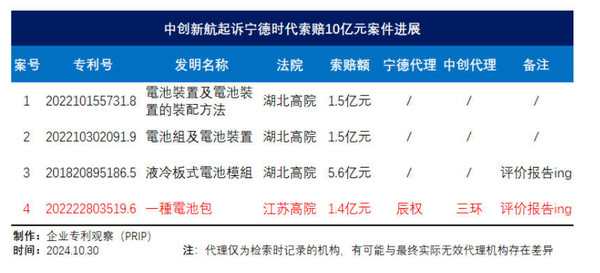 宁德时代对中创新航专利发起无效挑战 涉及10亿索赔案