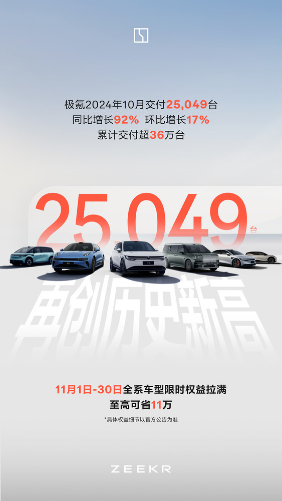 极氪10月交付新车25049台：增长92% 再创历史新高！