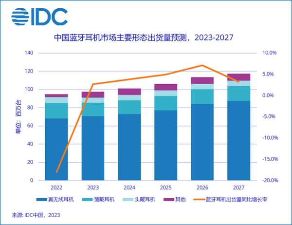 终于转正！二季度中国蓝牙耳机出货量同比增长9.9% 