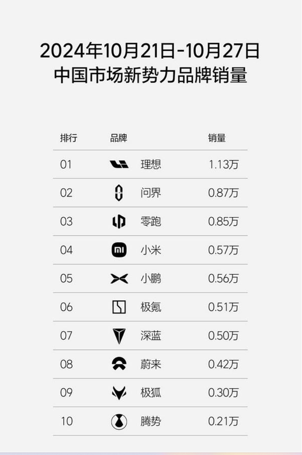 小米汽车最新周销量0.31万辆 新势力排名下滑至第八