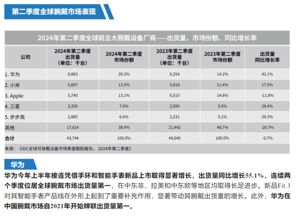 华为穿戴第二季度全球出货量登顶榜首！9月穿戴新品引人期待