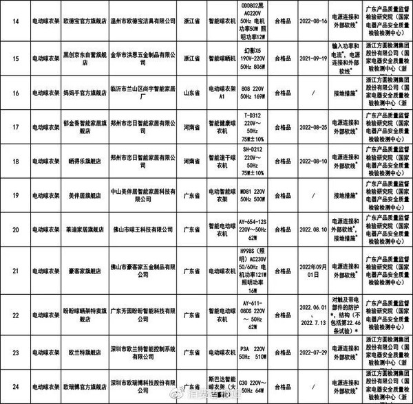 不合格率46.2%！24批次电动晾衣架不过关 有你的吗？