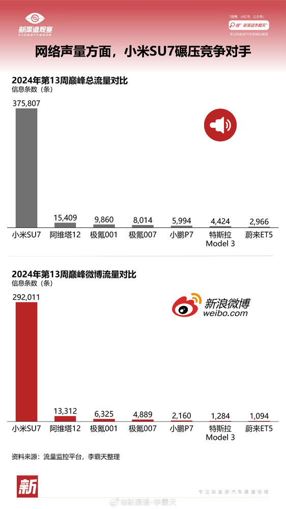 小米SU7的流量到底有多恐怖？是特斯拉轿车两百倍！