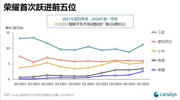 分析师称荣耀手机风靡拉美市场 一季度份额跃进前五位