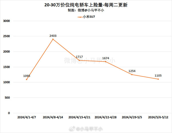 小米SU7周交付量走低 博主预测：下周有望突破2000台