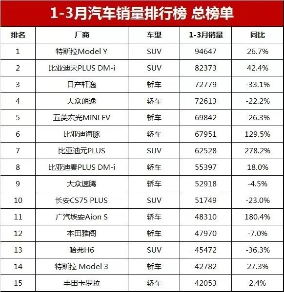 燃油车几乎全线溃败！一季度国内汽车销量排行榜公布