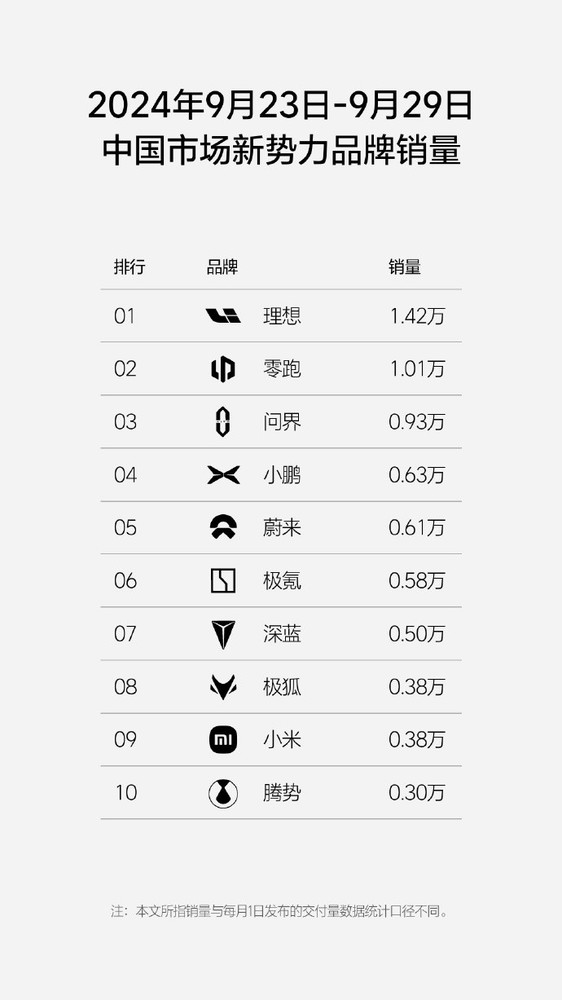 理想汽车最新周销量0.87万 问界0.46万 小米0.38万