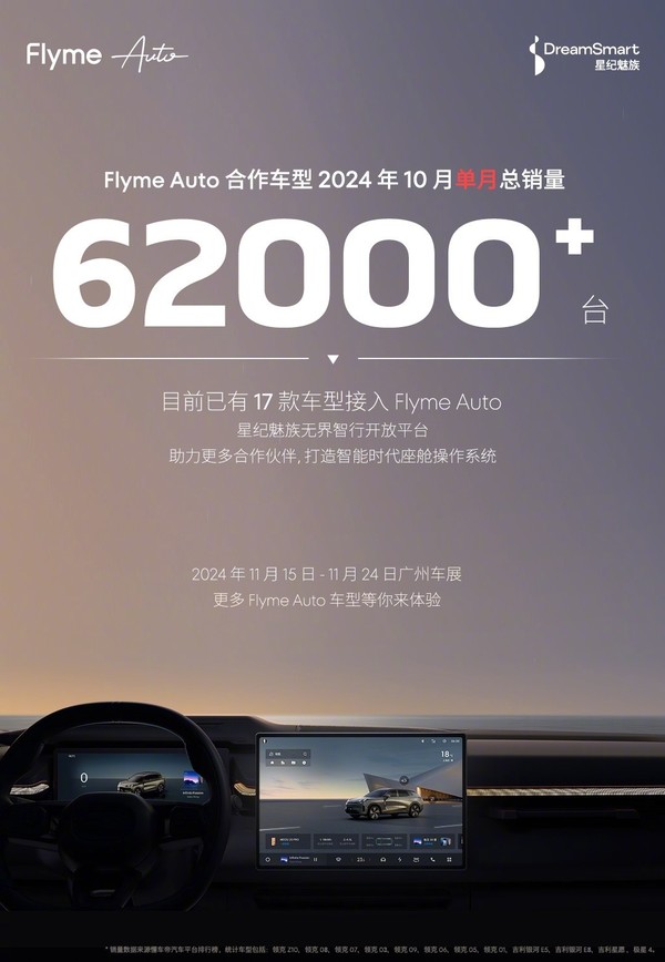 Flyme Auto相关车型10月销量超6.2万台 17款车型接入