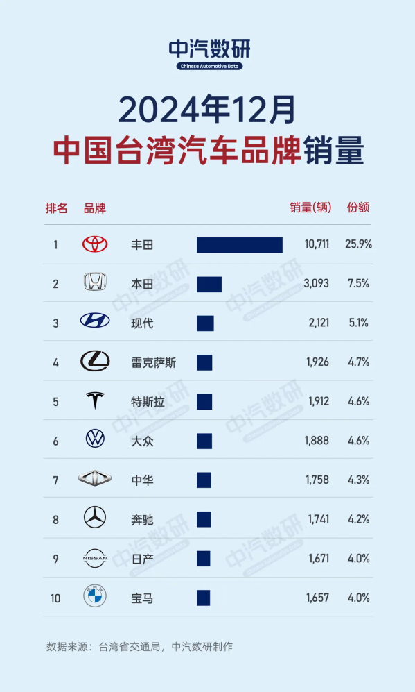 2024年中国台湾汽车品牌销量：丰田断层领先 名爵第十