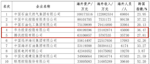 华为最新海外资产超过腾讯！达6919亿 民营企业第一