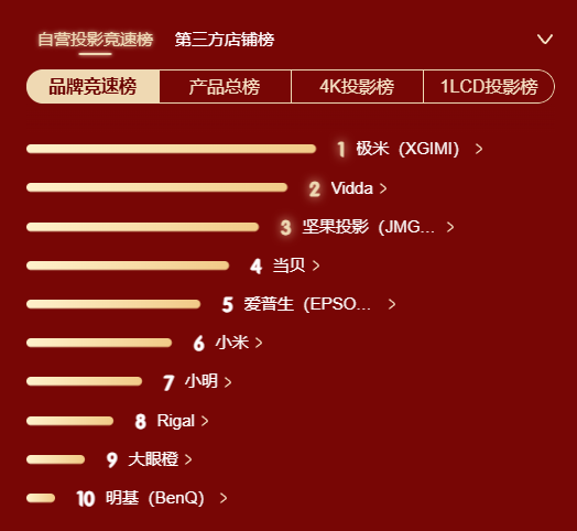 Vidda C2 Ultra斩获京东竞速投影总榜第一 体验遥遥领先