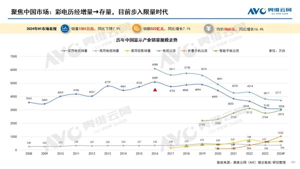 2024上半年中国电视零售量为1351万台 同比下降7.9%