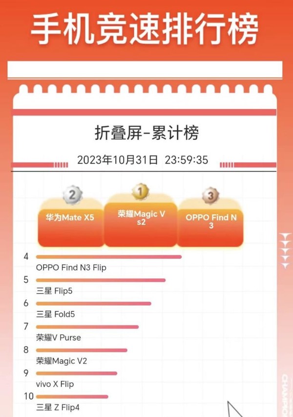 双11折叠屏销量荣耀Magic Vs2第一 荣耀掀起折叠屏普及风暴